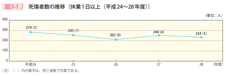 図5－1　死傷者数の推移〔休業1日以上（平成24～28年度）〕