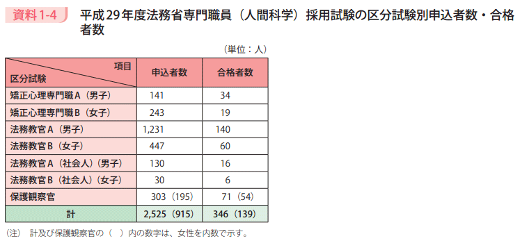 資料1－4　平成29年度法務省専門職員（人間科学）採用試験の区分試験別申込者数・合格者数