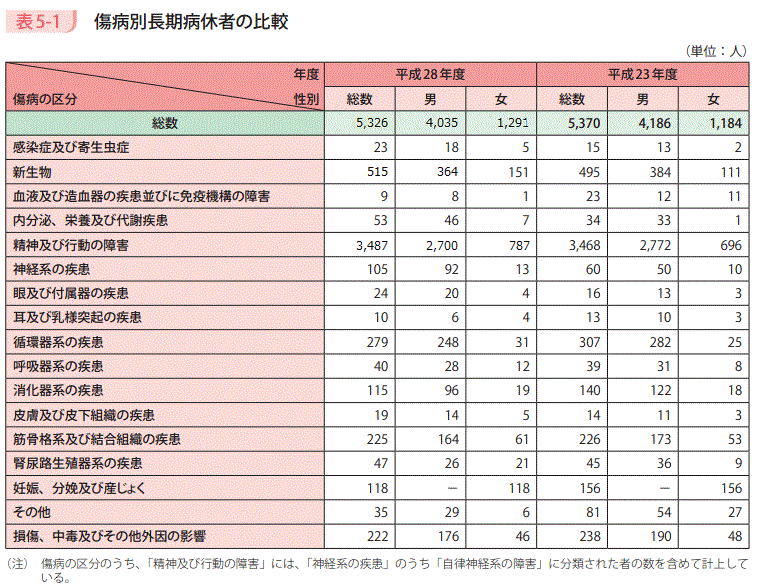 表5－1　傷病別長期病休者の比較