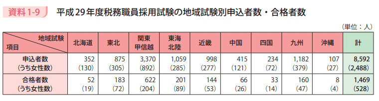 資料1－9　平成29年度税務職員採用試験の地域試験別申込者数・合格者数