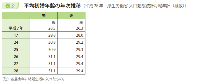 表3　平均初婚年齢の年次推移