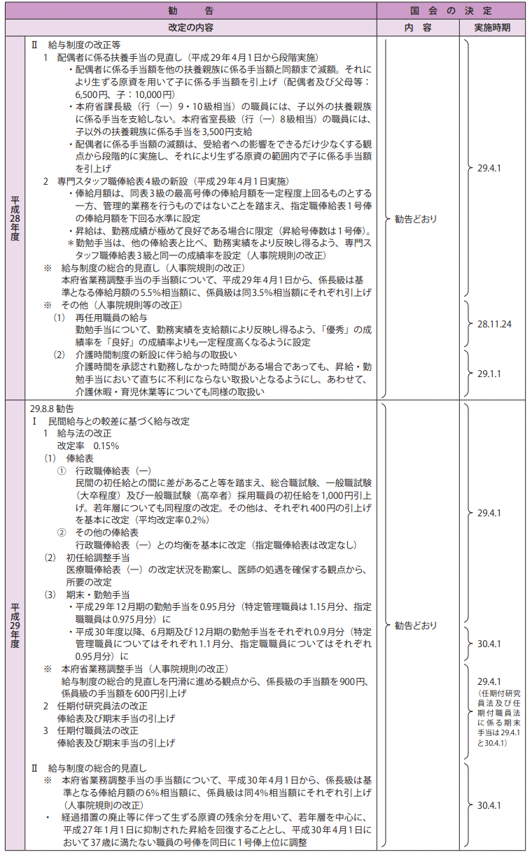 参考資料4　給与改定勧告及び実施状況の概要（平成25年度～29年度）4