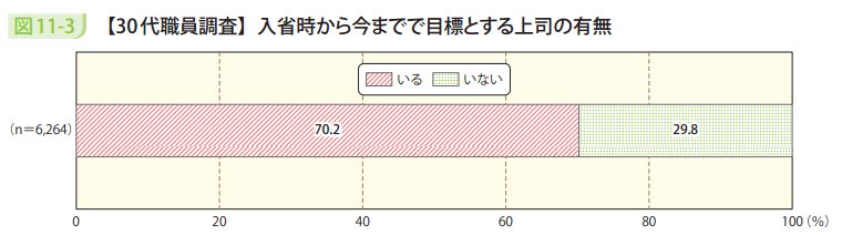 図11－3　【30代職員調査】入省時から今までで目標とする上司の有無