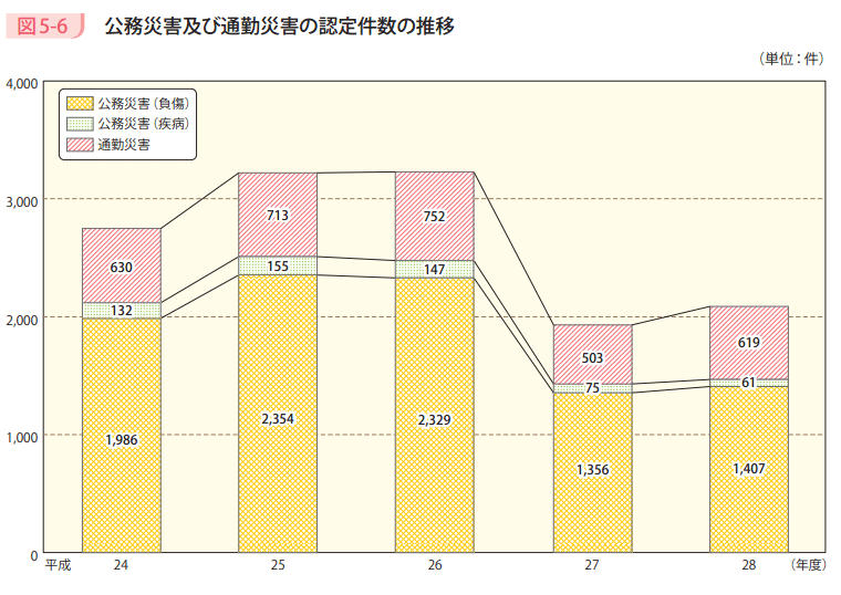 図5－6　公務災害及び通勤災害の認定件数の推移