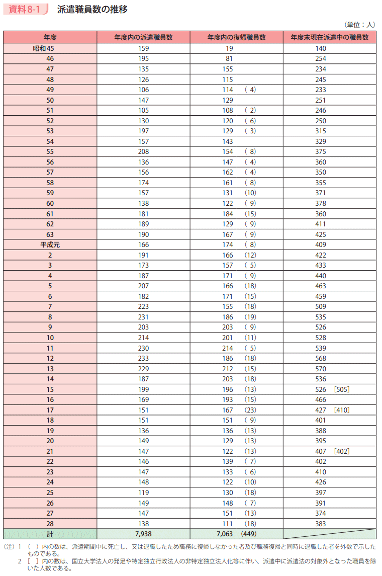 資料8－1　派遣職員数の推移