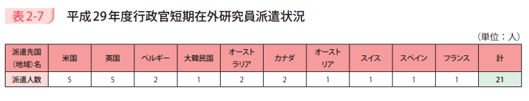 表2－7　平成29年度行政官短期在外研究員派遣状況