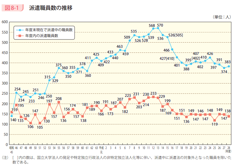 図8－1　派遣職員数の推移