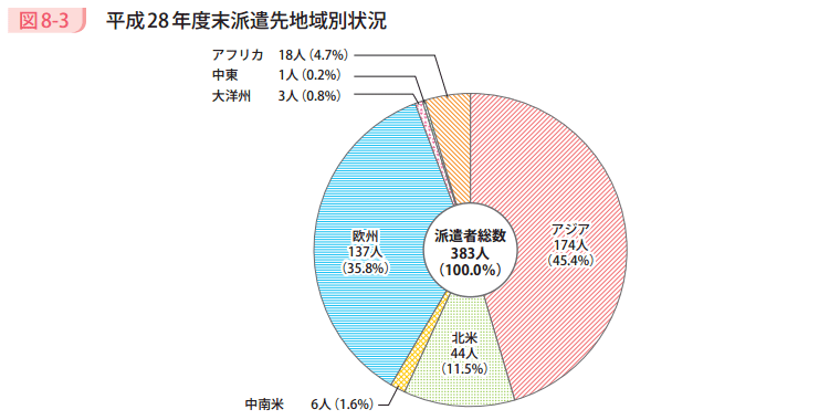 図8－3　平成28年度末派遣先地域別状況