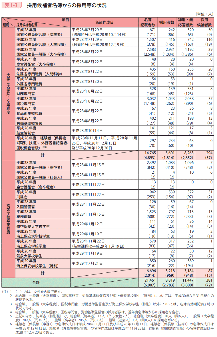 表1－3　採用候補者名簿からの採用等の状況
