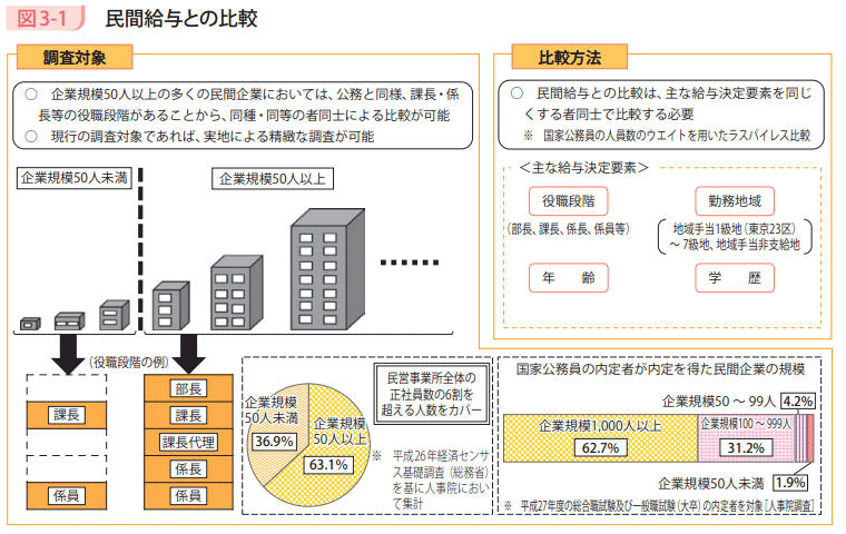 図3－1　民間給与との比較