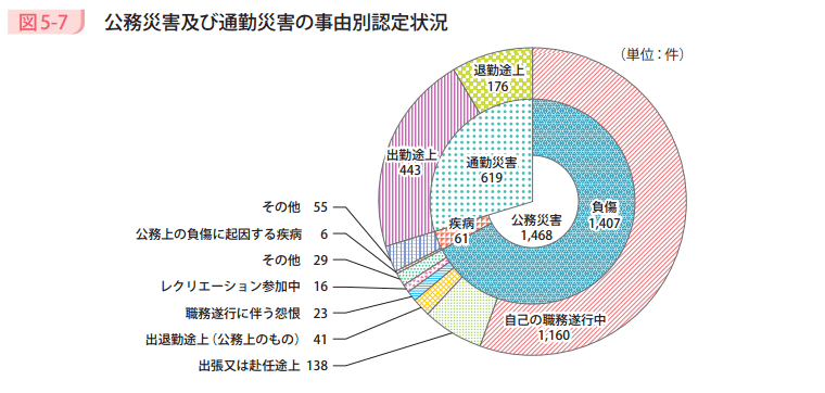 図5－7　公務災害及び通勤災害の事由別認定状況