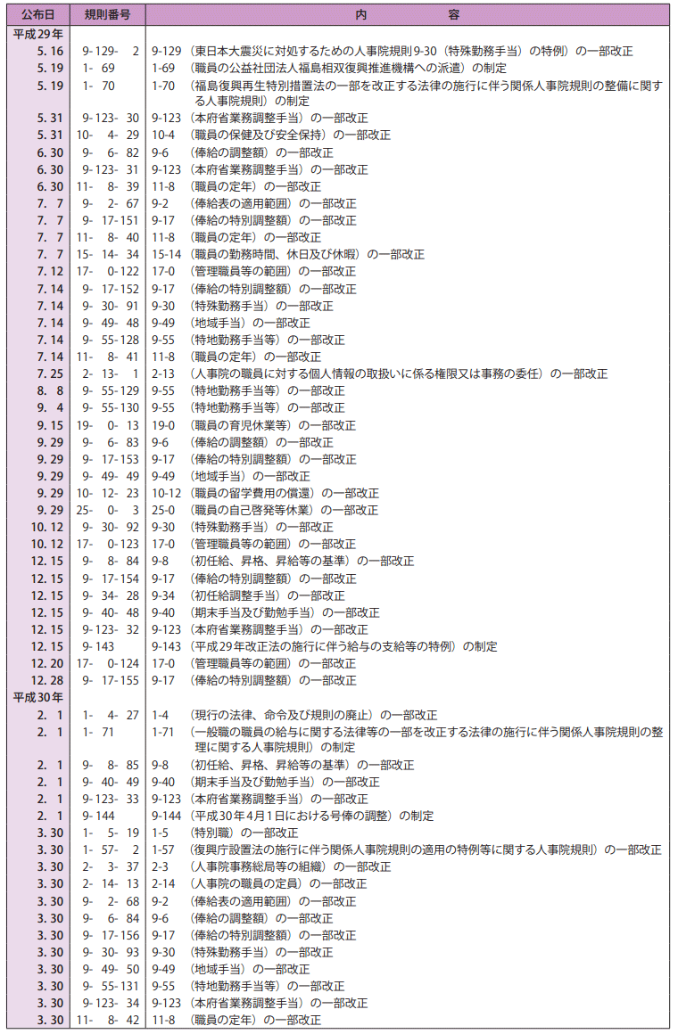 参考資料1　平成29年度制定・改廃の人事院規則