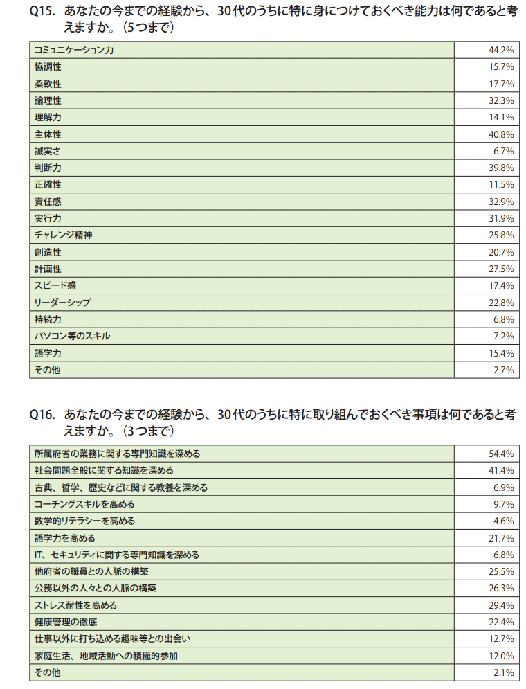 資料2　課長級職員調査結果（一覧）6