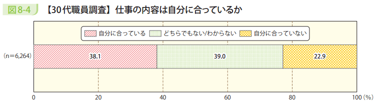 図8－4　【30代職員調査】仕事の内容は自分に合っているか