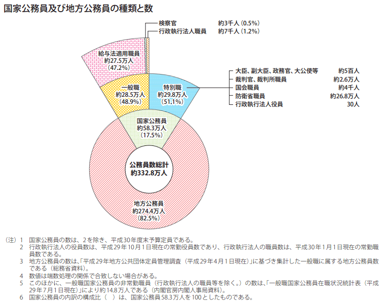 国家公務員及び地方公務員の種類と数