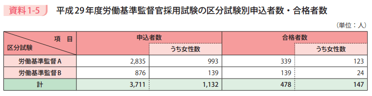 資料1－5　平成29年度労働基準監督官採用試験の区分試験別申込者数・合格者数