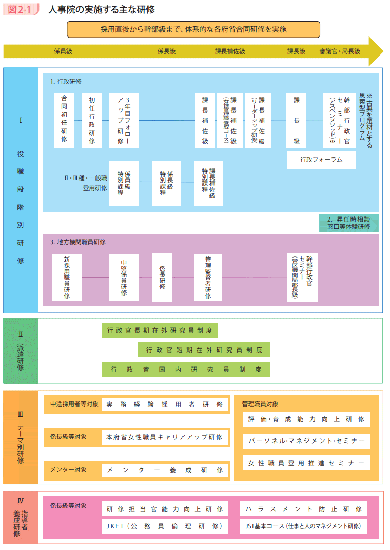 図2－1　人事院の実施する主な研修