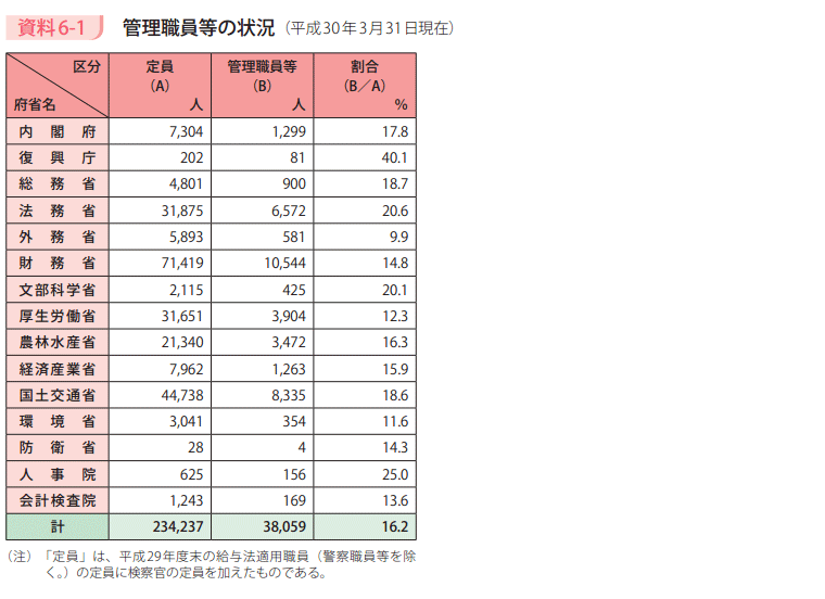 資料6－1　管理職員等の状況（平成30年3月31日現在）