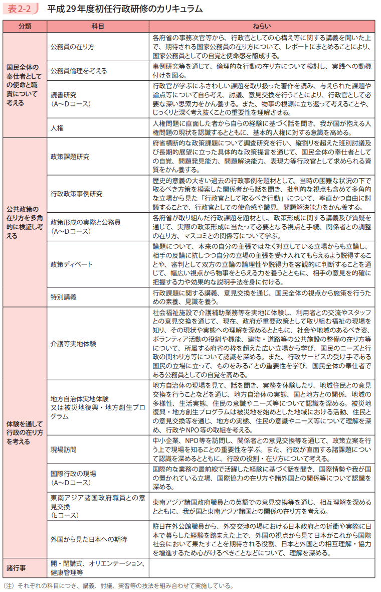 表2－2　平成29年度初任行政研修のカリキュラム