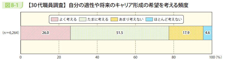 図8－1　【30代職員調査】自分の適性や将来のキャリア形成の希望を考える頻度