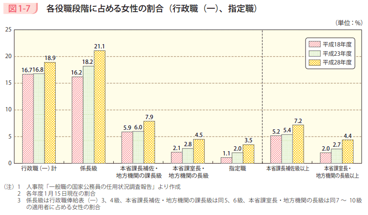 図1－7　各役職段階に占める女性の割合（行政職（一）、指定職）