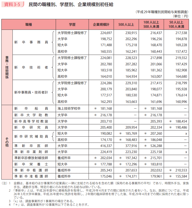 資料3－5　民間の職種別、学歴別、企業規模別初任給