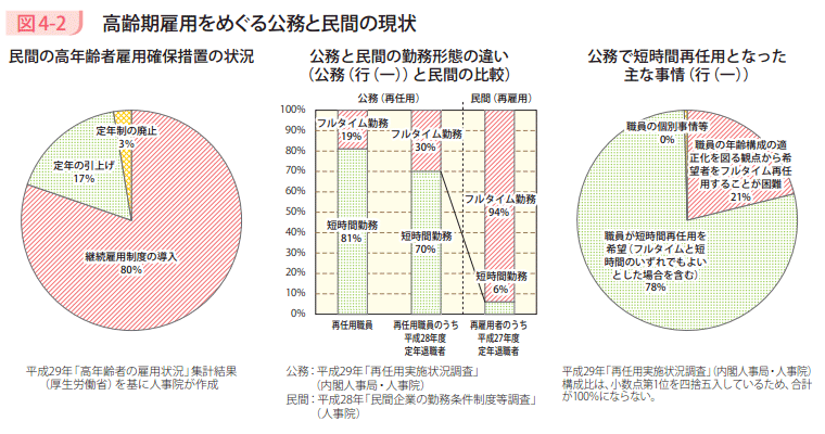 図4－2　高齢期雇用をめぐる公務と民間の現状