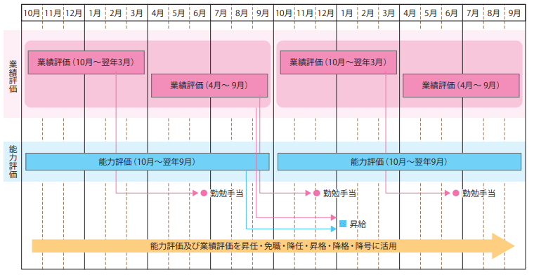 参考資料8　人事評価の実施と評価結果の活用サイクル