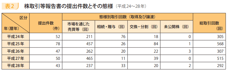 表2　株取引等報告書の提出件数とその態様（平成24～28年）