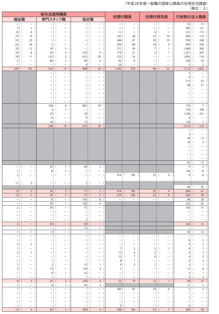 資料1－21　平成28年度における職員の在職、離職状況等4