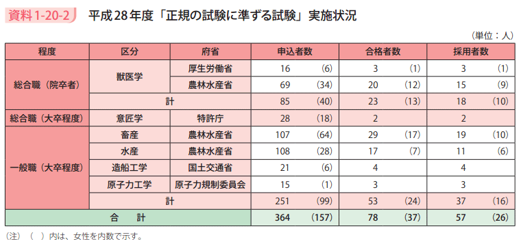 資料1－20－2　平成28年度「正規の試験に準ずる試験」実施状況