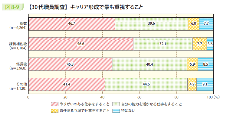 図8－9　【30代職員調査】キャリア形成で最も重視すること