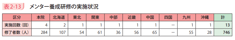 表2－13　メンター養成研修の実施状況