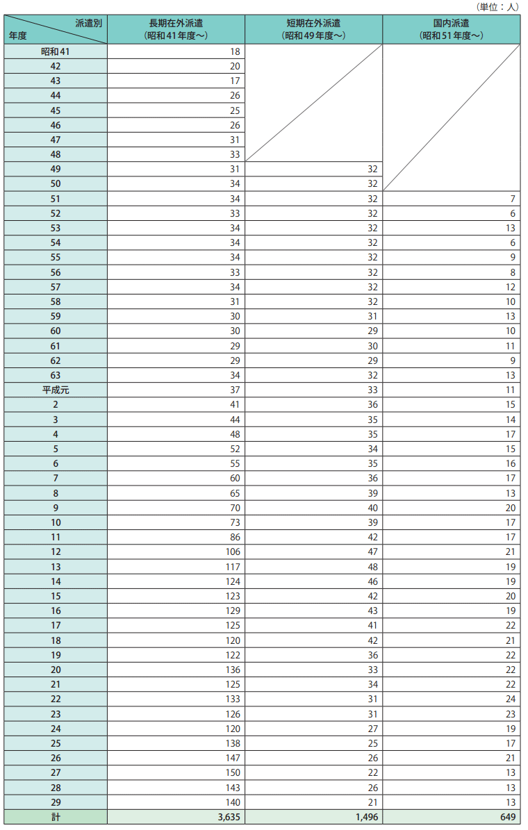 長期統計等資料4　行政官派遣研究員制度の年度別派遣状況（昭和41年度～平成29年度）