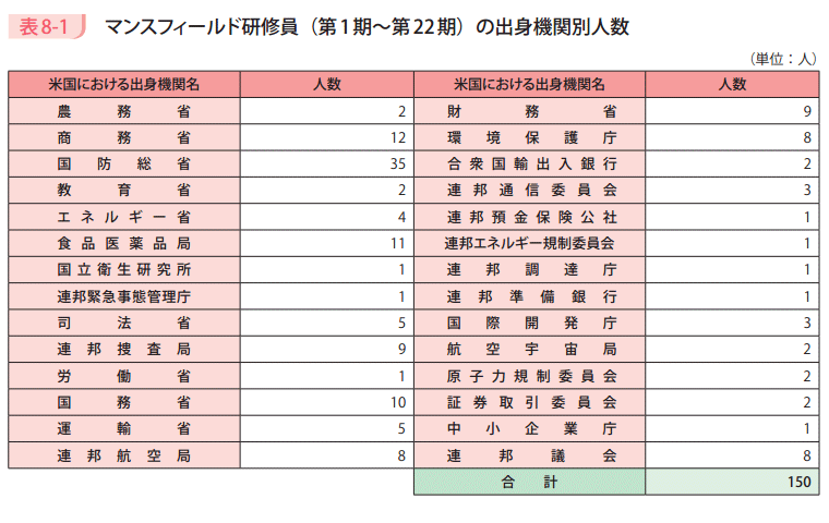 表8－1　マンスフィールド研修員（第1期～第22期）の出身機関別人数