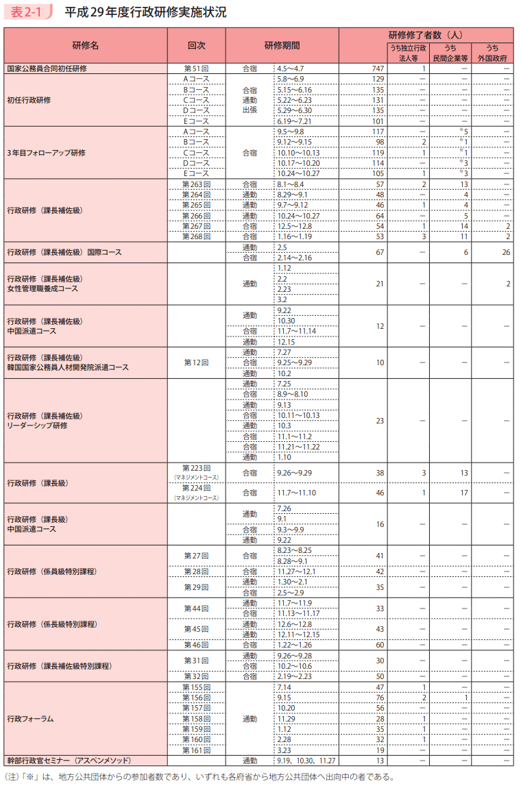 表2－1　平成29年度行政研修実施状況