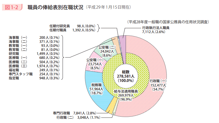 図1－2　職員の俸給表別在職状況