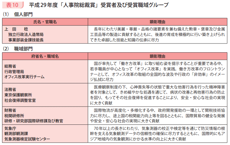 表10　平成29年度「人事院総裁賞」受賞者及び受賞職域グループ