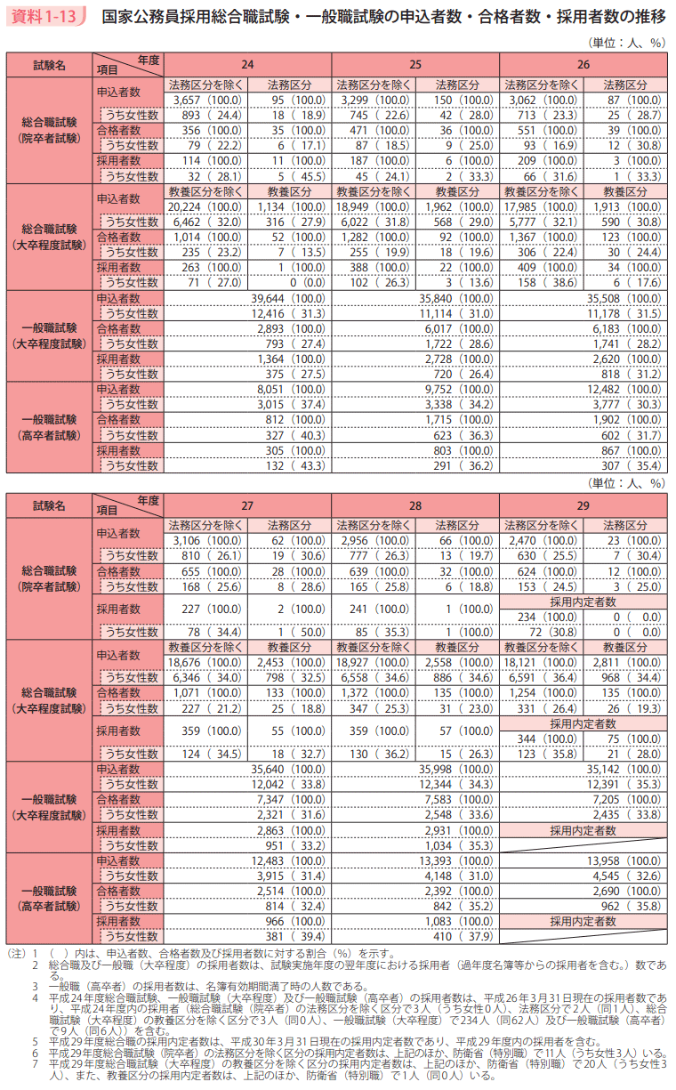 資料1－13　国家公務員採用総合職試験・一般職試験の申込者数・合格者数・採用者数の推移
