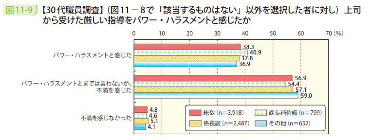 図11－9　【30代職員調査】（図11－8で「該当するものはない」以外を選択した者に対し）上司から受けた厳しい指導をパワー・ハラスメントと感じたか