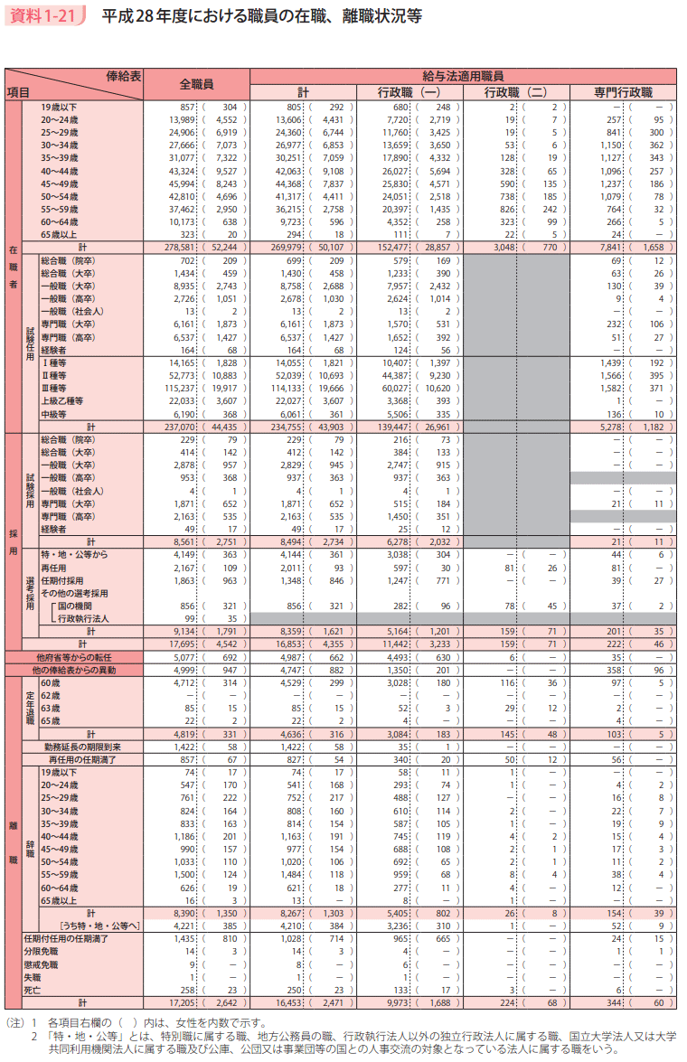 資料1－21　平成28年度における職員の在職、離職状況等1