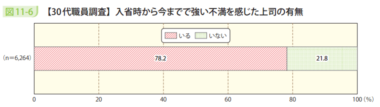 図11－6　【30代職員調査】入省時から今までで強い不満を感じた上司の有無