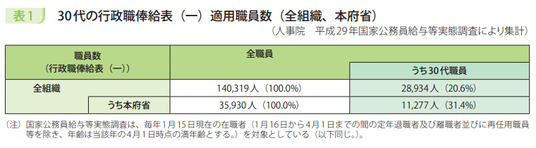 表1　30代の行政職俸給表（一）適用職員数（全組織、本府省）