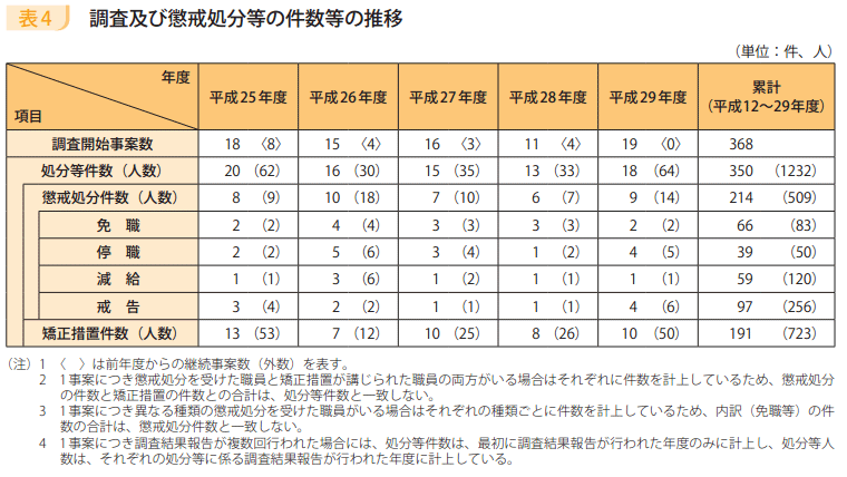 表4　調査及び懲戒処分等の件数等の推移