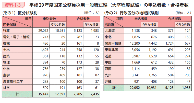 資料1－3　平成29年度国家公務員採用一般職試験（大卒程度試験）の申込者数・合格者数