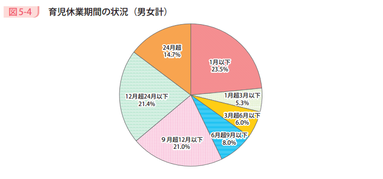 図5－4　育児休業期間の状況（男女計）