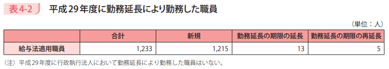 表4－2　平成29年度に勤務延長により勤務した職員