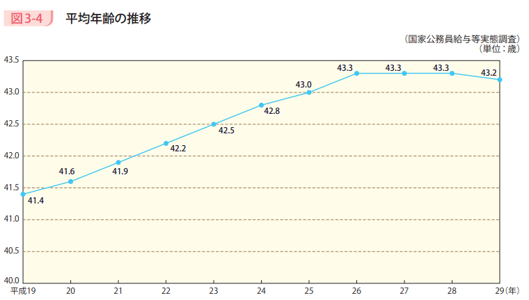 図3－4　平均年齢の推移