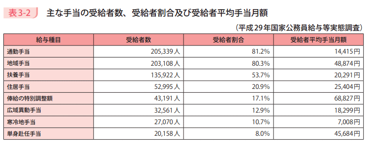 表3－2　主な手当の受給者数、受給者割合及び受給者平均手当月額