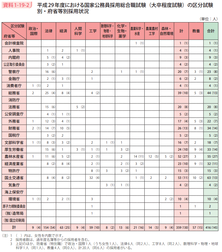 資料1－19－2　平成29年度における国家公務員採用総合職試験（大卒程度試験）の区分試験別・府省等別採用状況